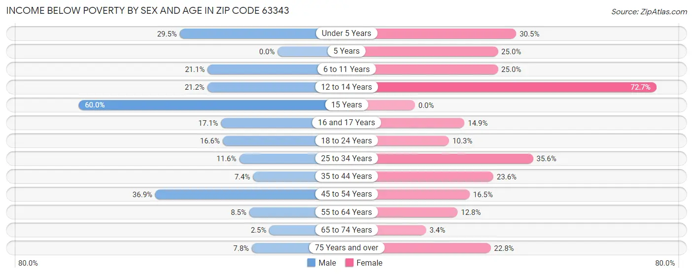 Income Below Poverty by Sex and Age in Zip Code 63343
