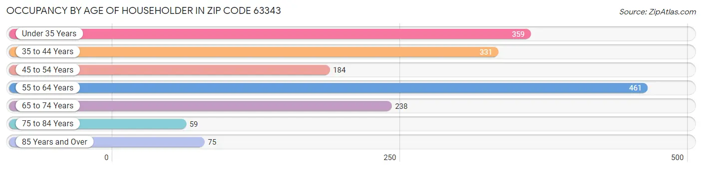 Occupancy by Age of Householder in Zip Code 63343