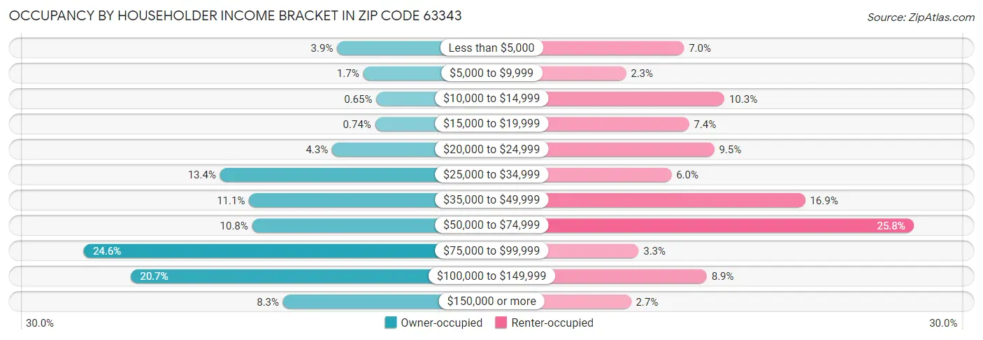 Occupancy by Householder Income Bracket in Zip Code 63343