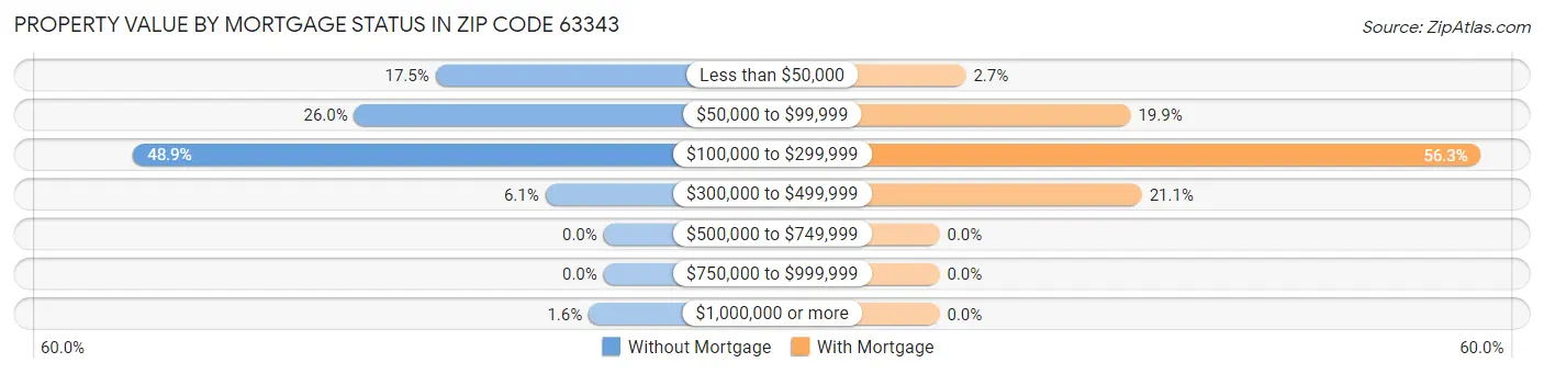 Property Value by Mortgage Status in Zip Code 63343
