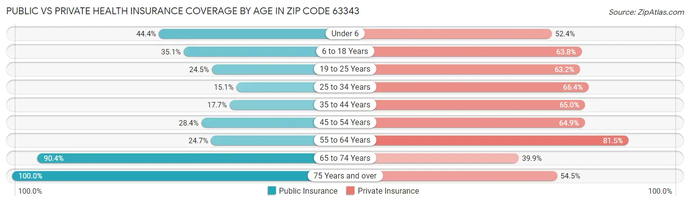 Public vs Private Health Insurance Coverage by Age in Zip Code 63343
