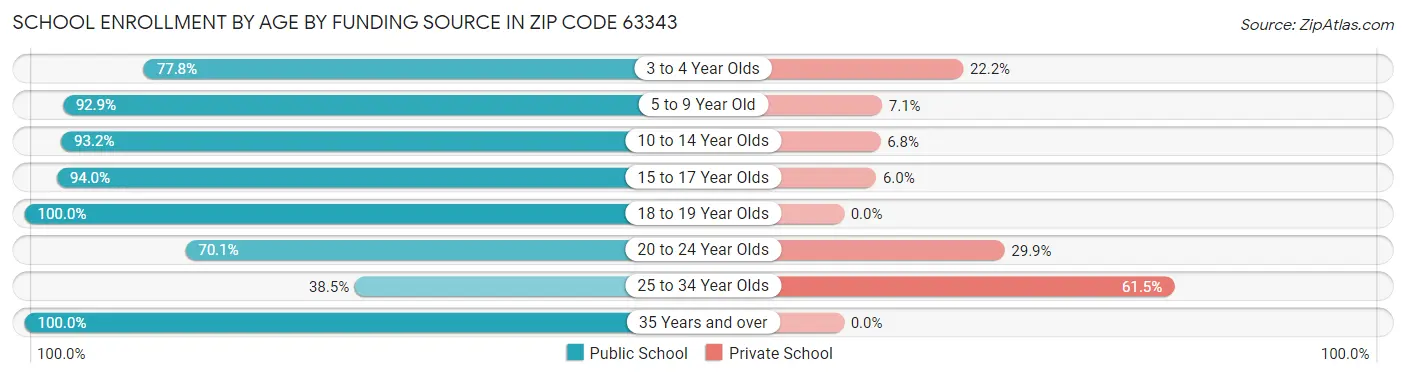 School Enrollment by Age by Funding Source in Zip Code 63343