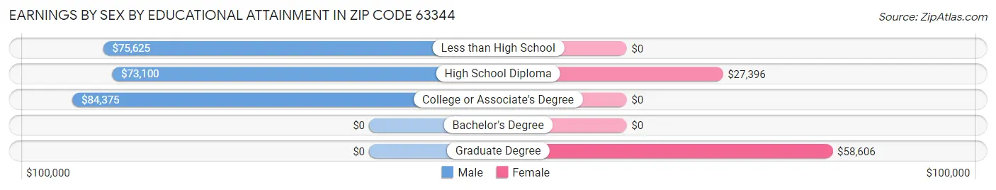 Earnings by Sex by Educational Attainment in Zip Code 63344