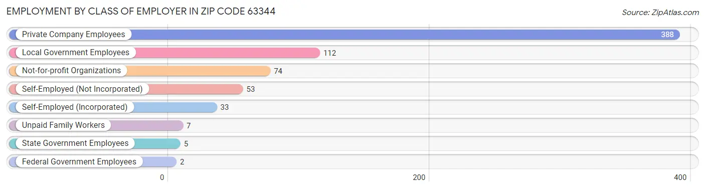 Employment by Class of Employer in Zip Code 63344