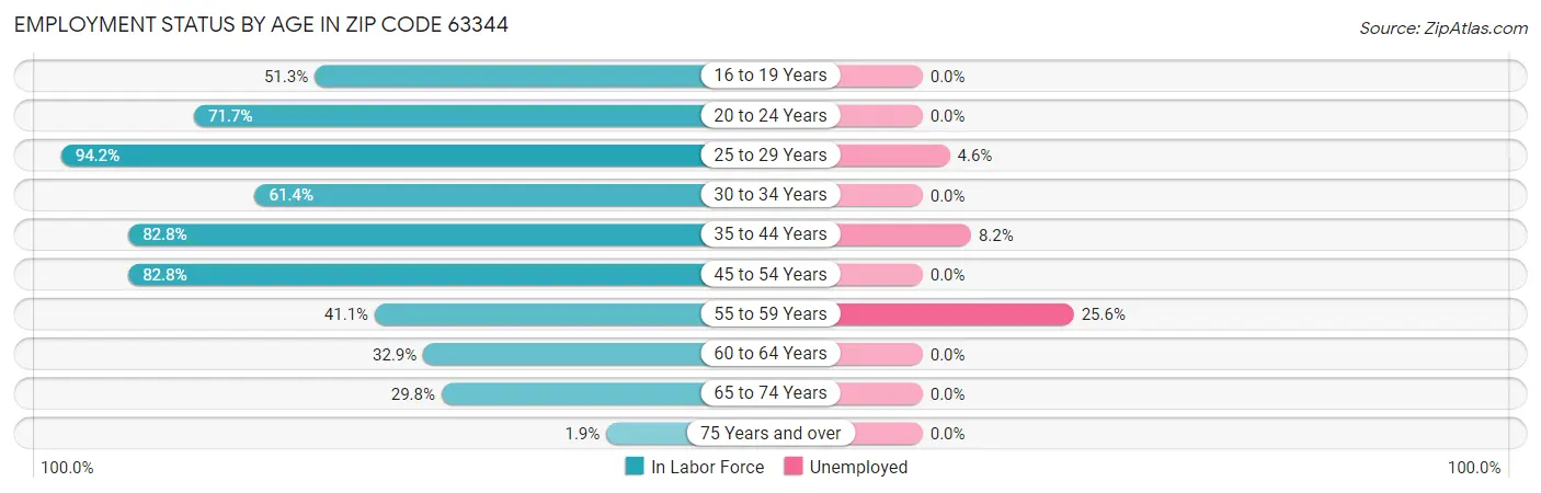 Employment Status by Age in Zip Code 63344