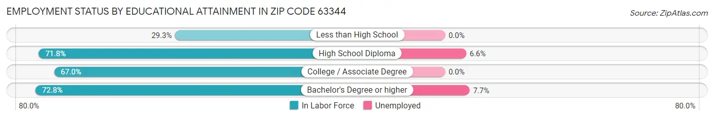 Employment Status by Educational Attainment in Zip Code 63344