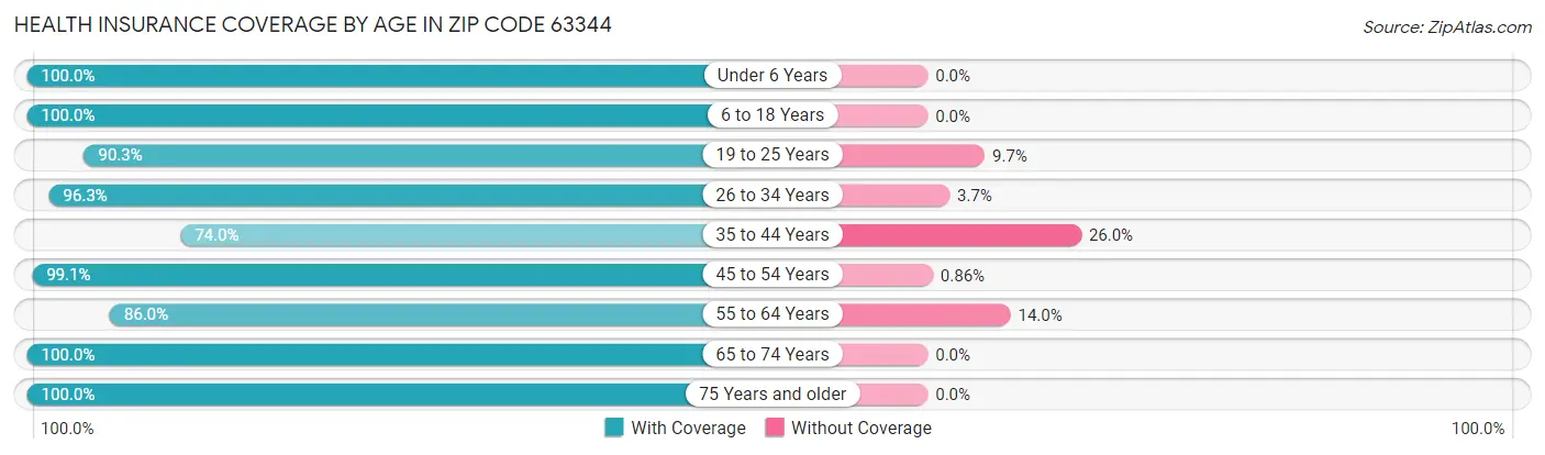 Health Insurance Coverage by Age in Zip Code 63344