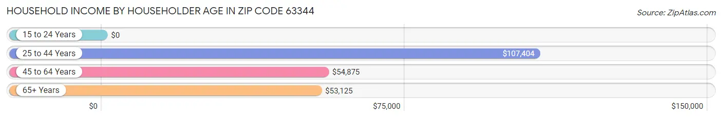 Household Income by Householder Age in Zip Code 63344