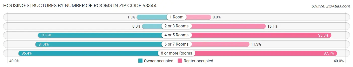 Housing Structures by Number of Rooms in Zip Code 63344