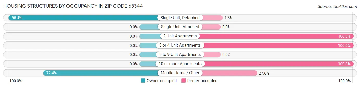 Housing Structures by Occupancy in Zip Code 63344