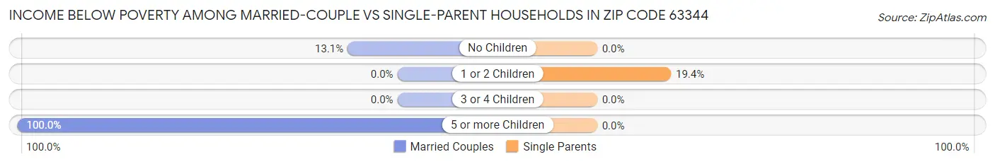 Income Below Poverty Among Married-Couple vs Single-Parent Households in Zip Code 63344