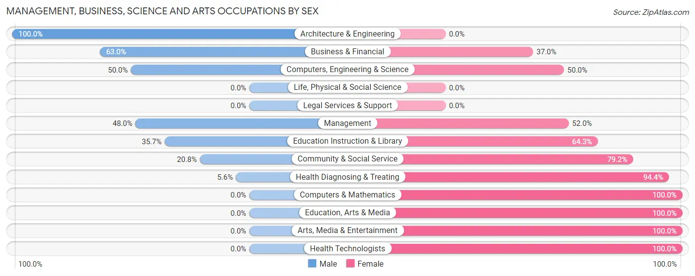 Management, Business, Science and Arts Occupations by Sex in Zip Code 63344