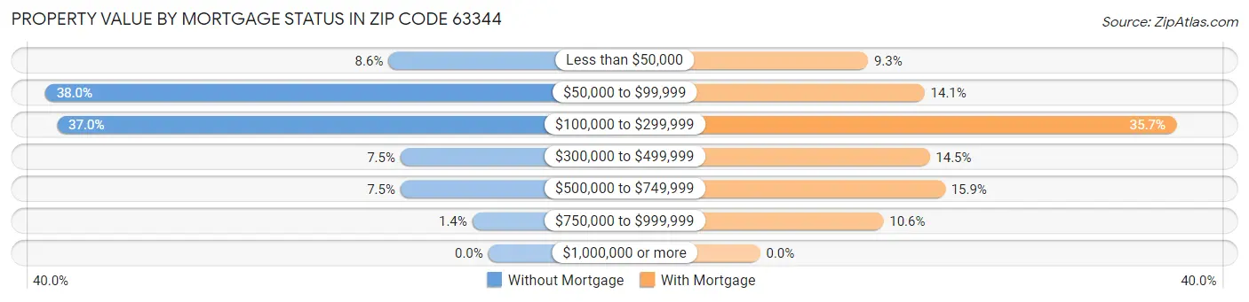 Property Value by Mortgage Status in Zip Code 63344