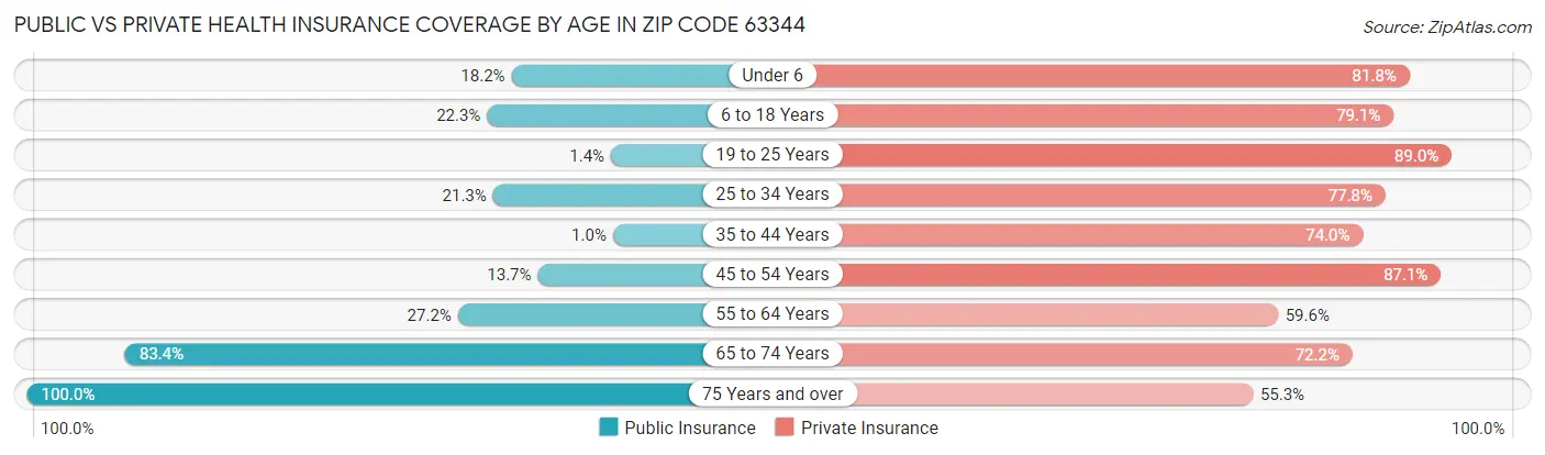 Public vs Private Health Insurance Coverage by Age in Zip Code 63344