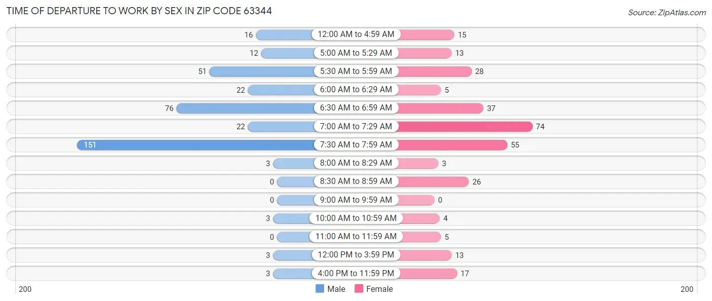 Time of Departure to Work by Sex in Zip Code 63344