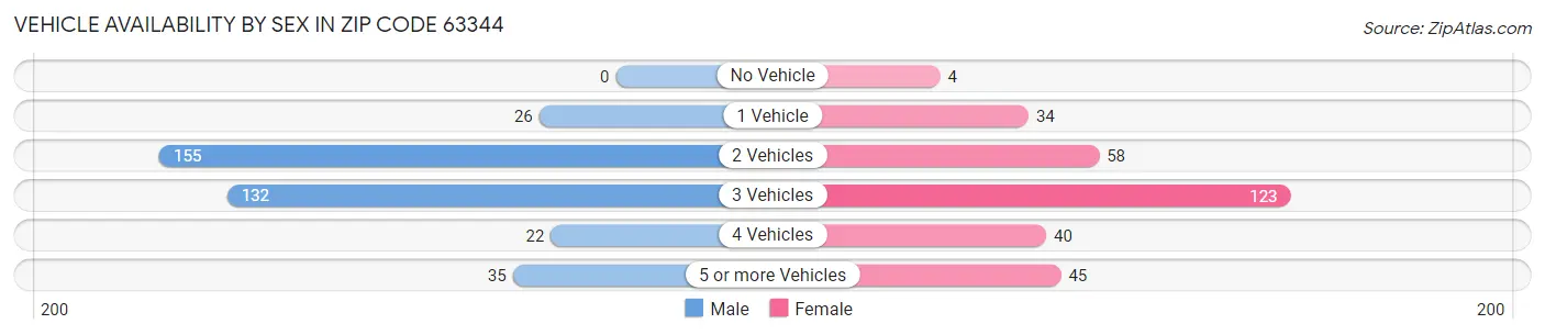 Vehicle Availability by Sex in Zip Code 63344