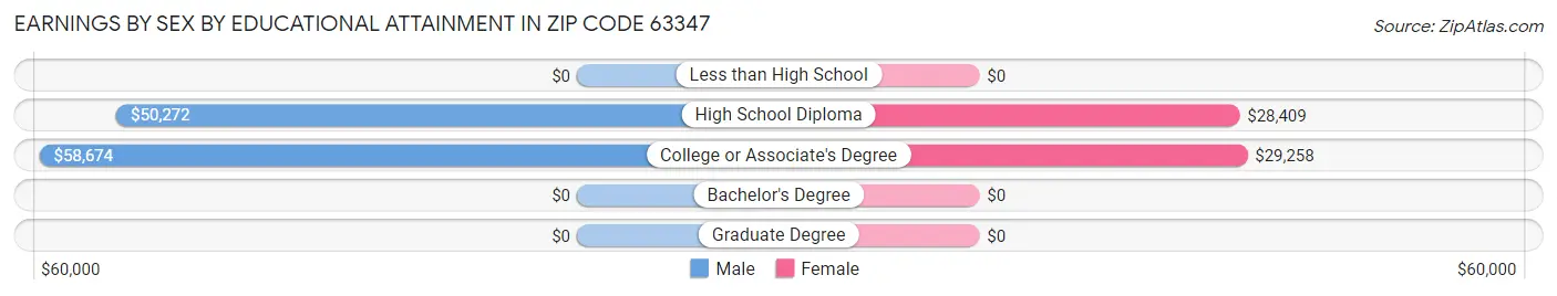 Earnings by Sex by Educational Attainment in Zip Code 63347