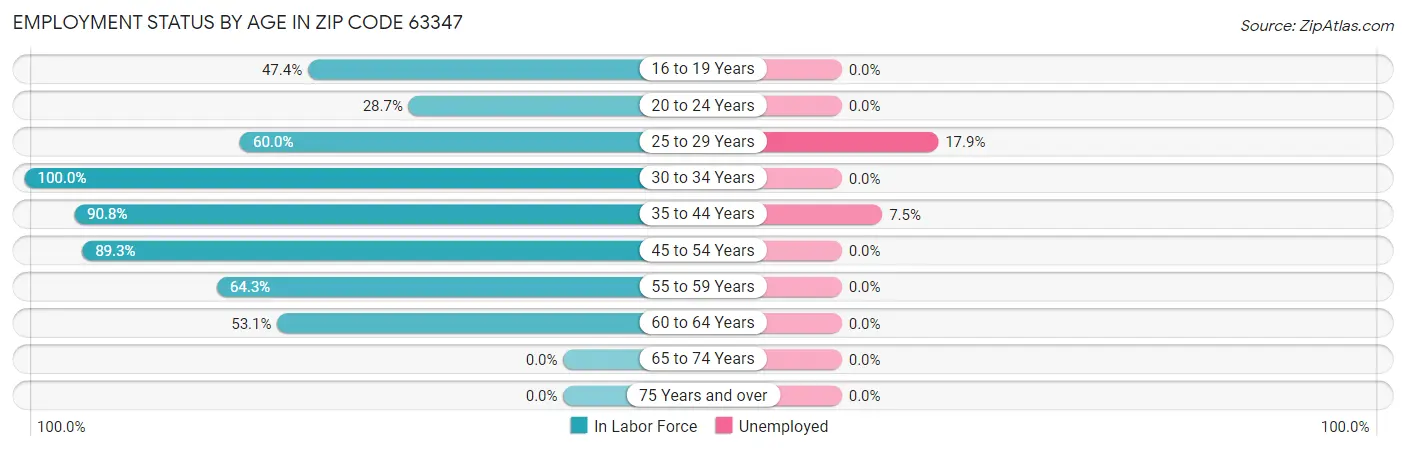 Employment Status by Age in Zip Code 63347