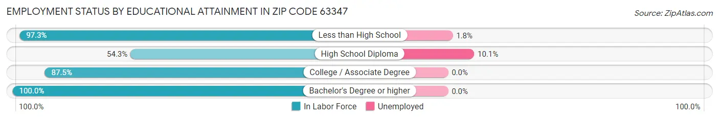 Employment Status by Educational Attainment in Zip Code 63347