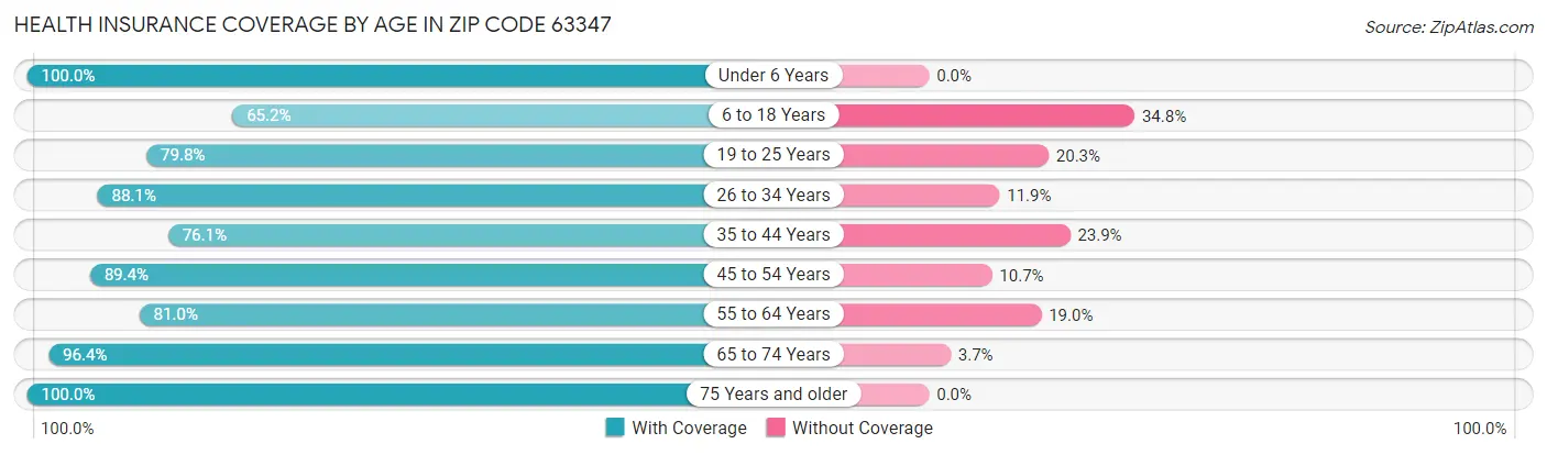 Health Insurance Coverage by Age in Zip Code 63347