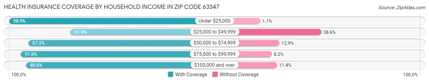 Health Insurance Coverage by Household Income in Zip Code 63347