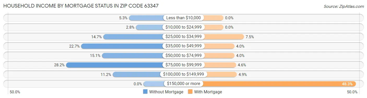 Household Income by Mortgage Status in Zip Code 63347