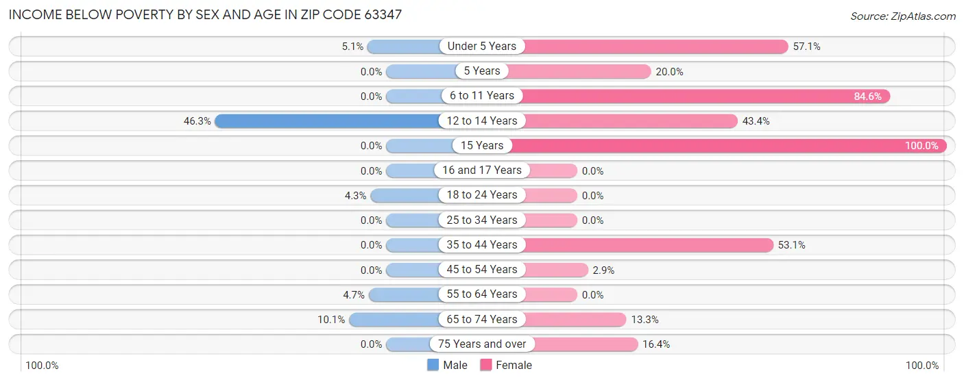 Income Below Poverty by Sex and Age in Zip Code 63347