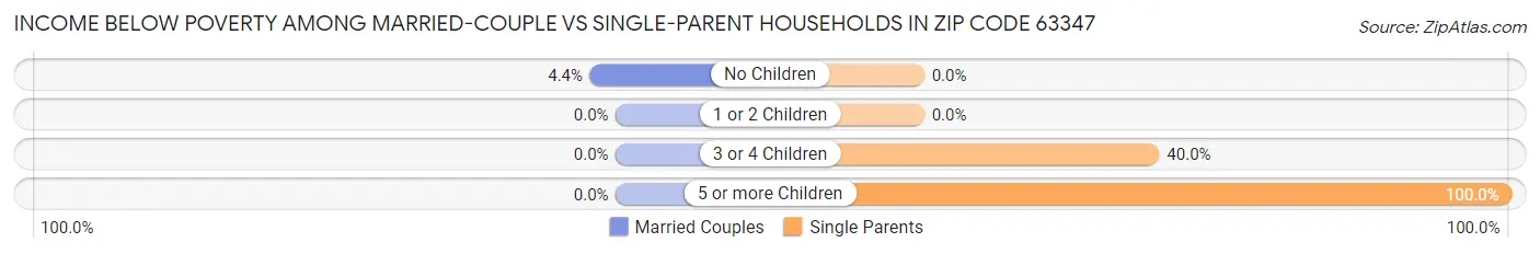 Income Below Poverty Among Married-Couple vs Single-Parent Households in Zip Code 63347