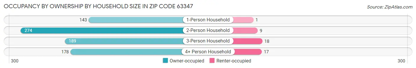Occupancy by Ownership by Household Size in Zip Code 63347