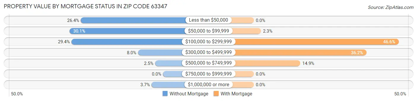 Property Value by Mortgage Status in Zip Code 63347