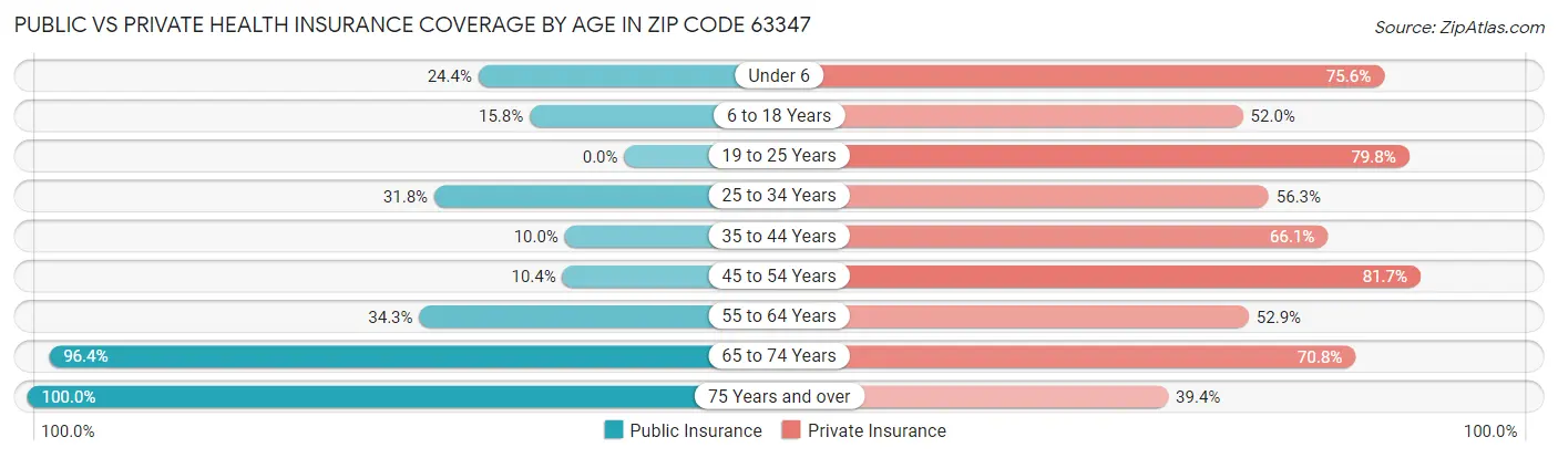 Public vs Private Health Insurance Coverage by Age in Zip Code 63347