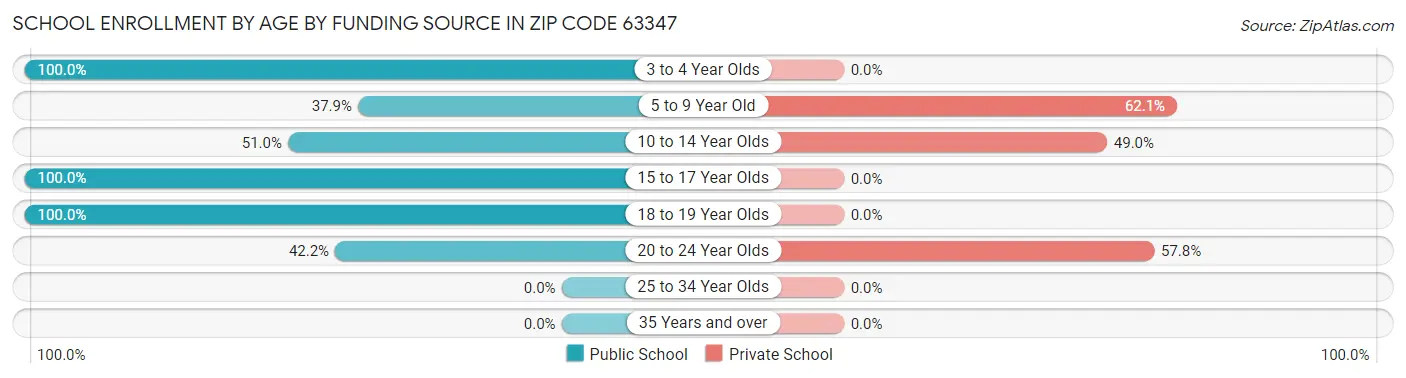 School Enrollment by Age by Funding Source in Zip Code 63347