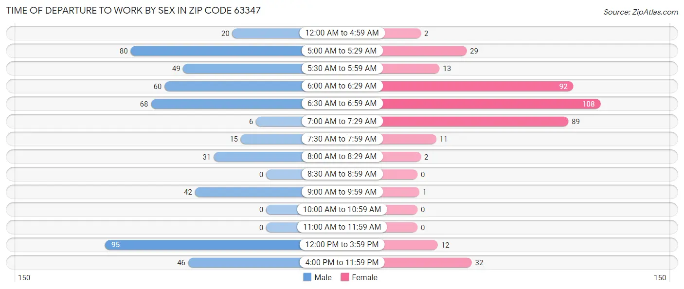 Time of Departure to Work by Sex in Zip Code 63347
