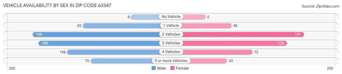 Vehicle Availability by Sex in Zip Code 63347
