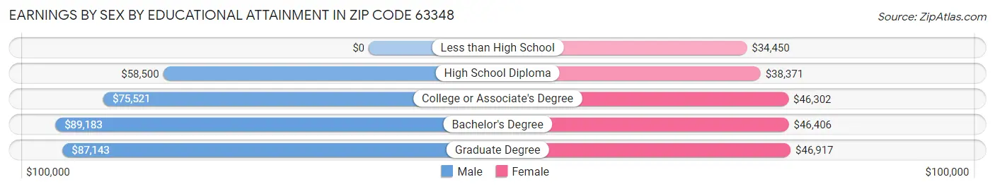 Earnings by Sex by Educational Attainment in Zip Code 63348