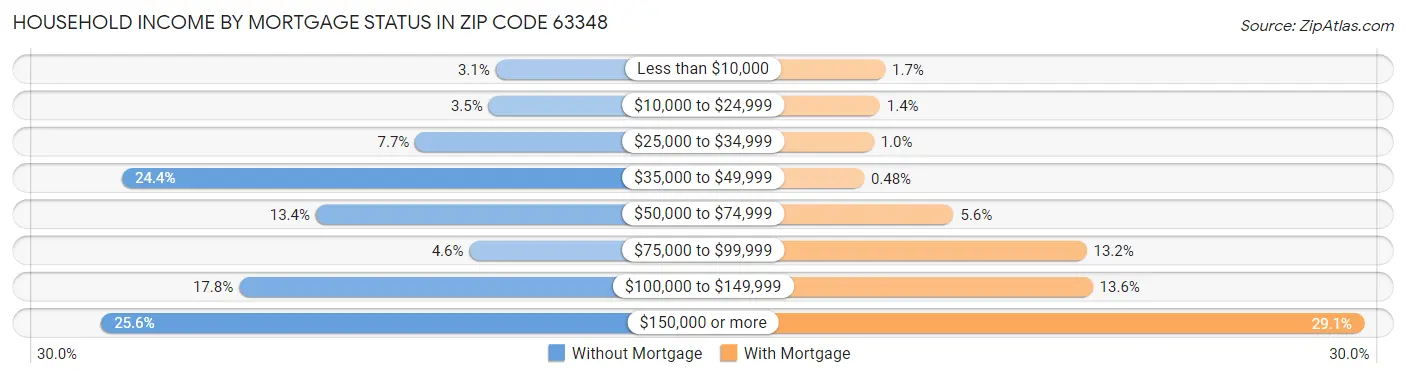 Household Income by Mortgage Status in Zip Code 63348