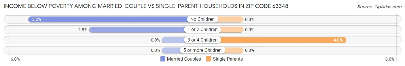 Income Below Poverty Among Married-Couple vs Single-Parent Households in Zip Code 63348