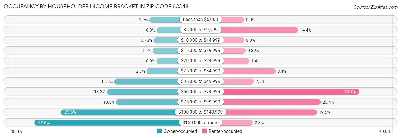 Occupancy by Householder Income Bracket in Zip Code 63348