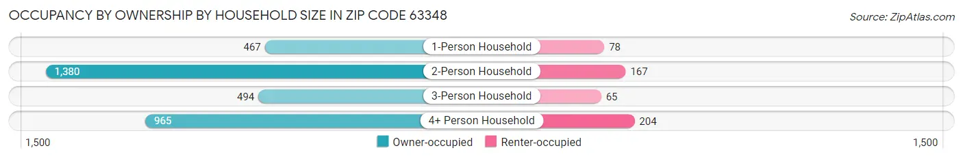 Occupancy by Ownership by Household Size in Zip Code 63348