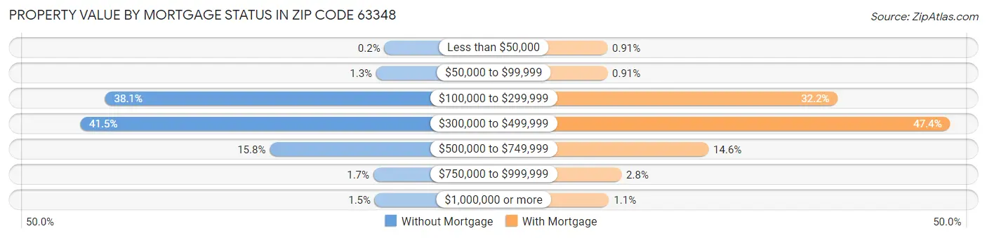 Property Value by Mortgage Status in Zip Code 63348
