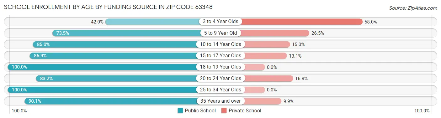 School Enrollment by Age by Funding Source in Zip Code 63348