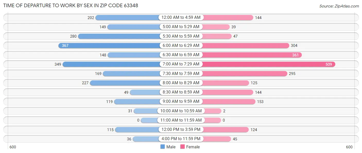 Time of Departure to Work by Sex in Zip Code 63348
