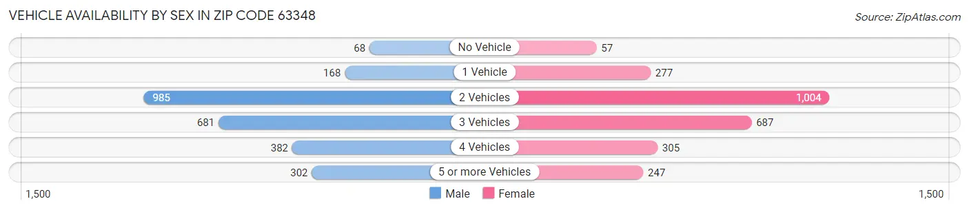 Vehicle Availability by Sex in Zip Code 63348