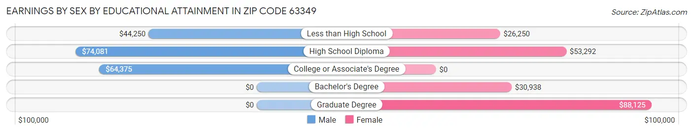 Earnings by Sex by Educational Attainment in Zip Code 63349