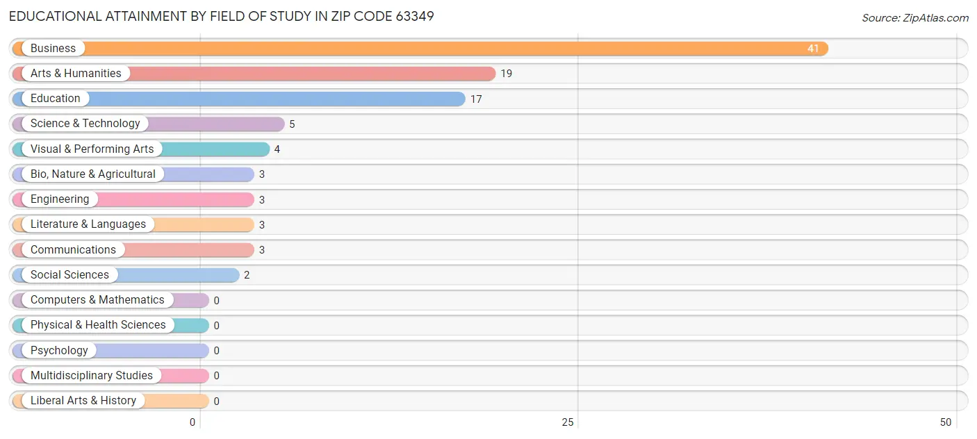 Educational Attainment by Field of Study in Zip Code 63349