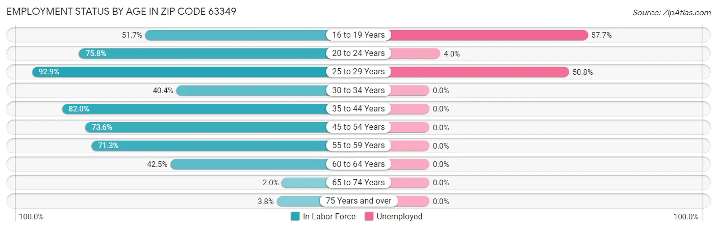 Employment Status by Age in Zip Code 63349
