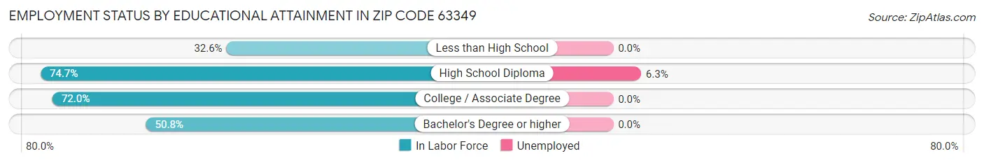 Employment Status by Educational Attainment in Zip Code 63349