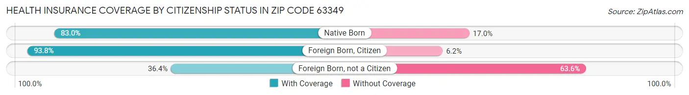Health Insurance Coverage by Citizenship Status in Zip Code 63349