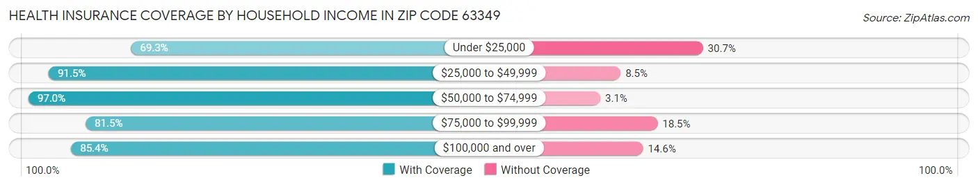 Health Insurance Coverage by Household Income in Zip Code 63349