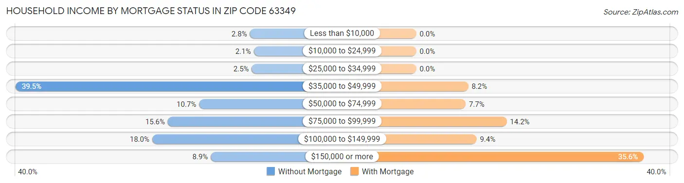 Household Income by Mortgage Status in Zip Code 63349